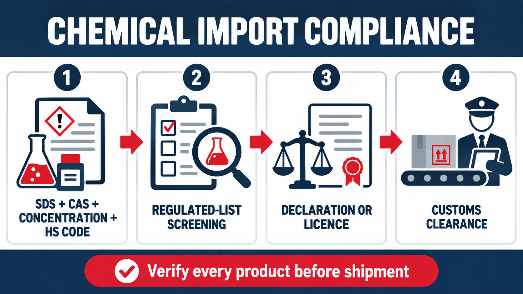 Vietnam chemical import compliance workflow: SDS, CAS number, concentration, HS code, screening, declaration or licence, and customs clearance
